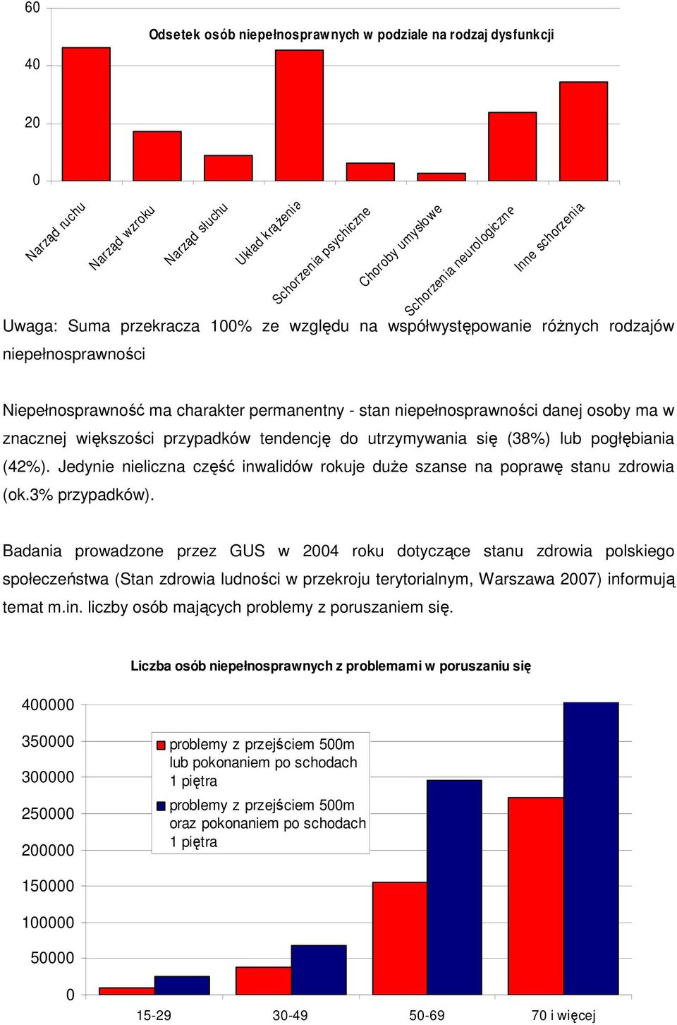 znacznej większości przypadków tendencję do utrzymywania się (38%) lub pogłębiania (42%). Jedynie nieliczna część inwalidów rokuje duŝe szanse na poprawę stanu zdrowia (ok.3% przypadków).