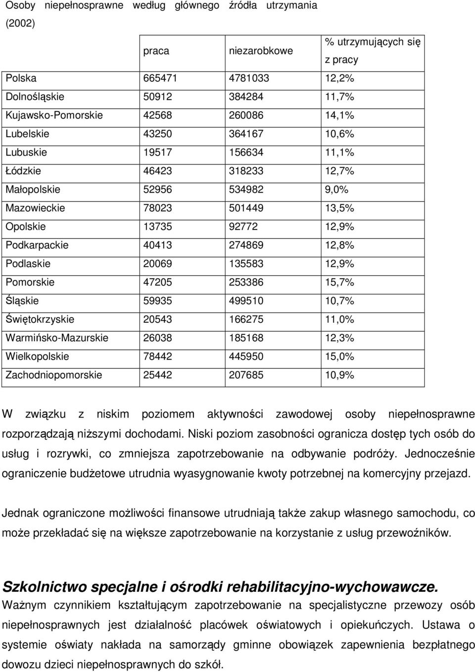 40413 274869 12,8% Podlaskie 20069 135583 12,9% Pomorskie 47205 253386 15,7% Śląskie 59935 499510 10,7% Świętokrzyskie 20543 166275 11,0% Warmińsko-Mazurskie 26038 185168 12,3% Wielkopolskie 78442