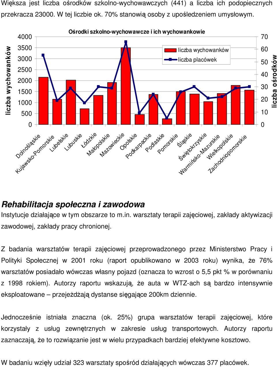 Kujawsko-Pomorskie Lubelskie Lubuskie Łódzkie Małopolskie Mazowieckie Opolskie Podkarpackie Podlaskie Pomorskie Śląskie Świętokrzyskie Zachodniopomorskie Warmińsko-Mazurskie Wielkopolskie 0