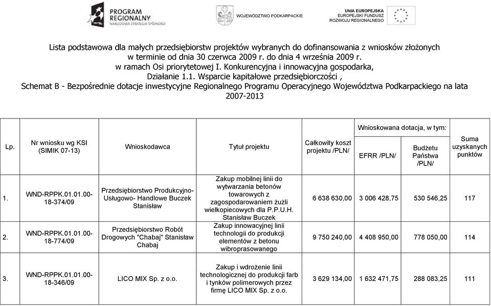 1. Wsparcie kapitałowe przedsiębiorczości, Schemat B - Bezpośrednie dotacje inwestycyjne Regionalnego Programu Operacyjnego Województwa Podkarpackiego na lata 2007-2013 Wnioskowana dotacja, w tym: Lp.