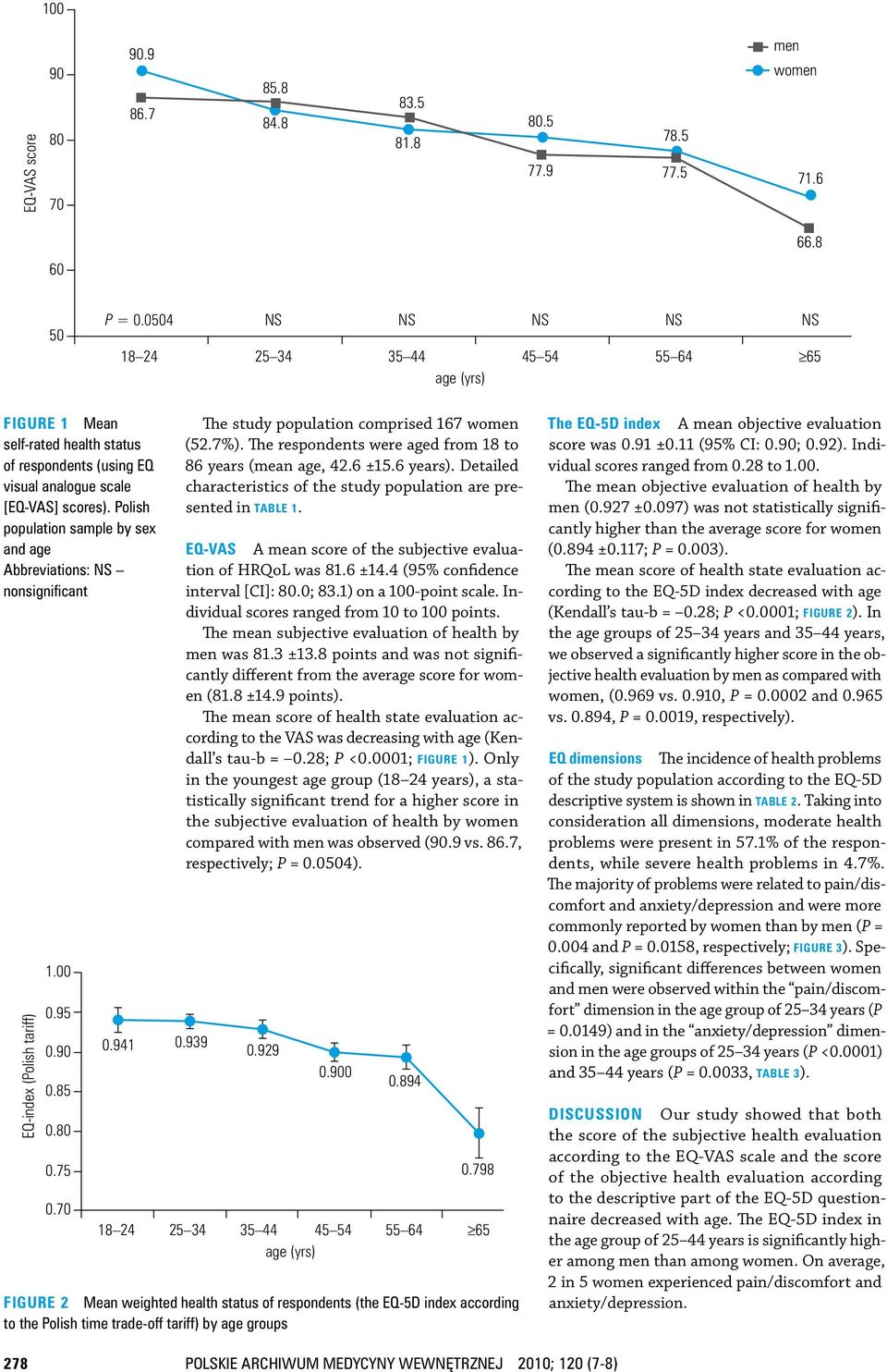 Polish population sample by sex and age Abbreviations: NS nonsignificant EQ-index (Polish tariff) 1.00 0.95 0.90 0.85 0.80 0.75 0.70 0.941 0.939 18 24 The study population comprised 167 women (52.7%).