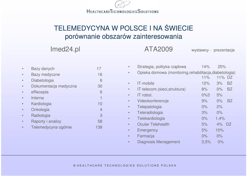 Radiologia 3 Raporty i analizy 58 Telemedycyna ogólnie 138 Strategia, polityka rządowa 14% 25% Opieka domowa (monitoring,rehabilitacja,diabetologia) 11% 11% DZ