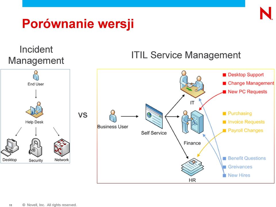 Service Management vs 11