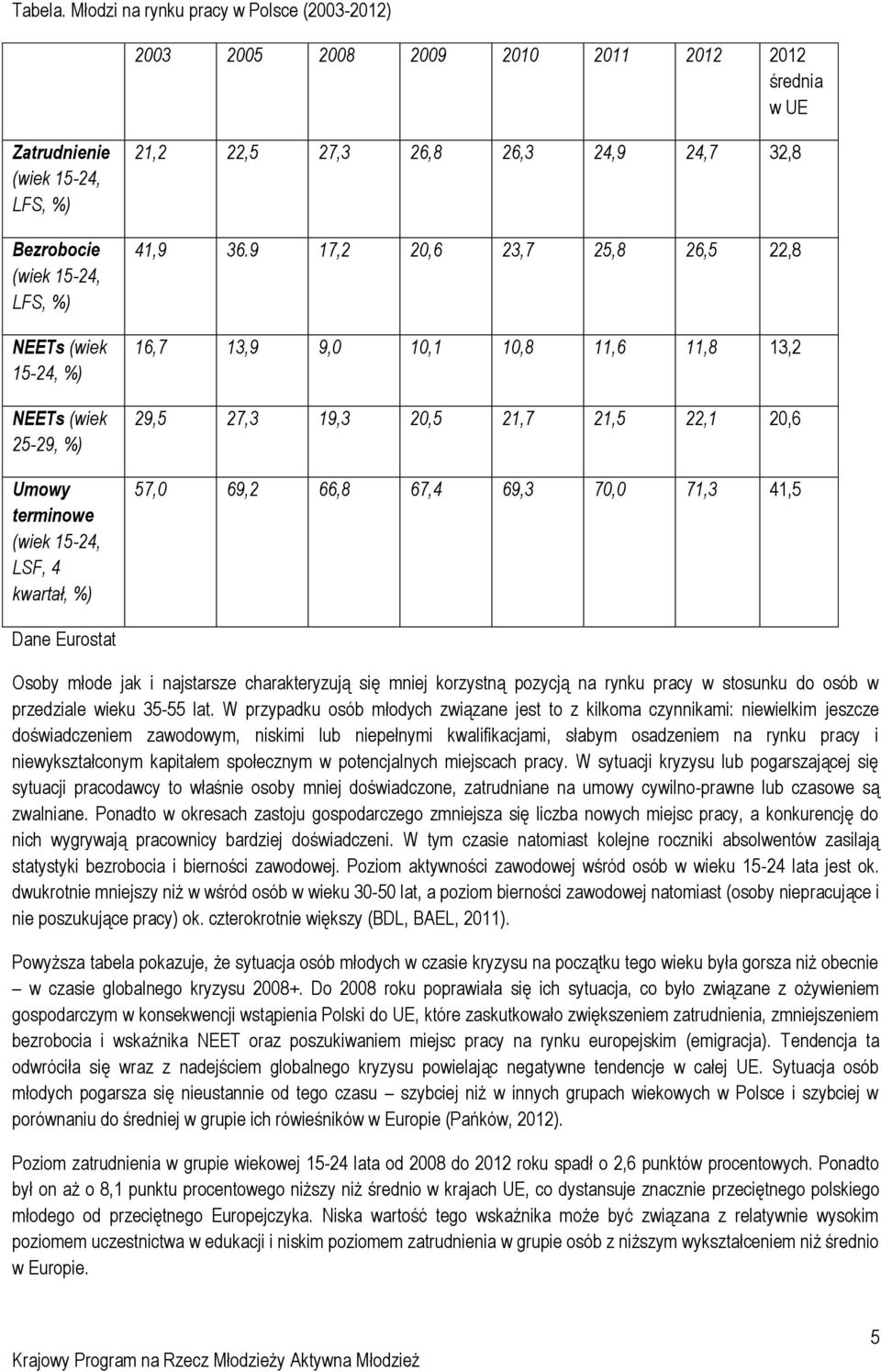 25-29, %) Umowy terminowe (wiek 15-24, LSF, 4 kwartał, %) 21,2 22,5 27,3 26,8 26,3 24,9 24,7 32,8 41,9 36.