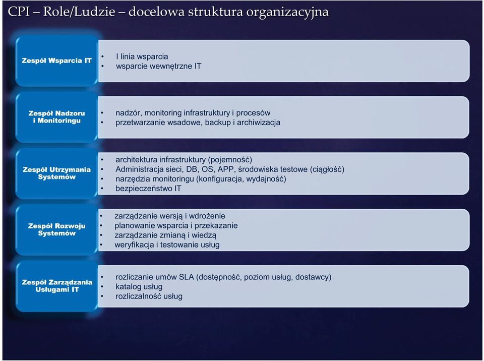 testowe (ciągłość) narzędzia monitoringu (konfiguracja, wydajność) bezpieczeństwo IT Zespół Rozwoju Systemów zarządzanie wersją i wdrożenie planowanie wsparcia i przekazanie