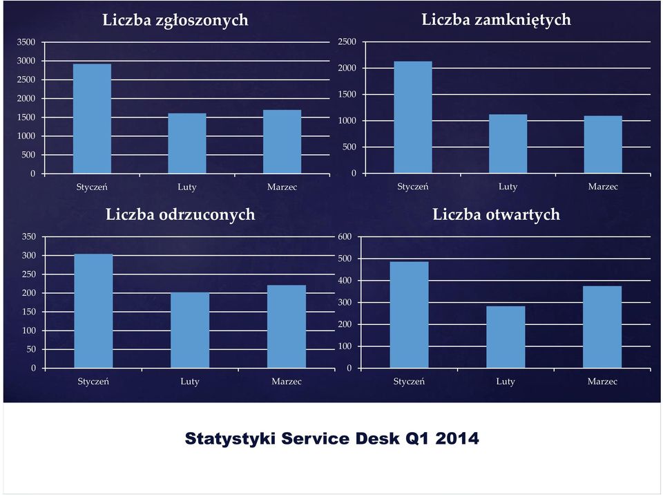 Luty Marzec Liczba otwartych 350 600 300 500 250 400 200 300 150 200 100