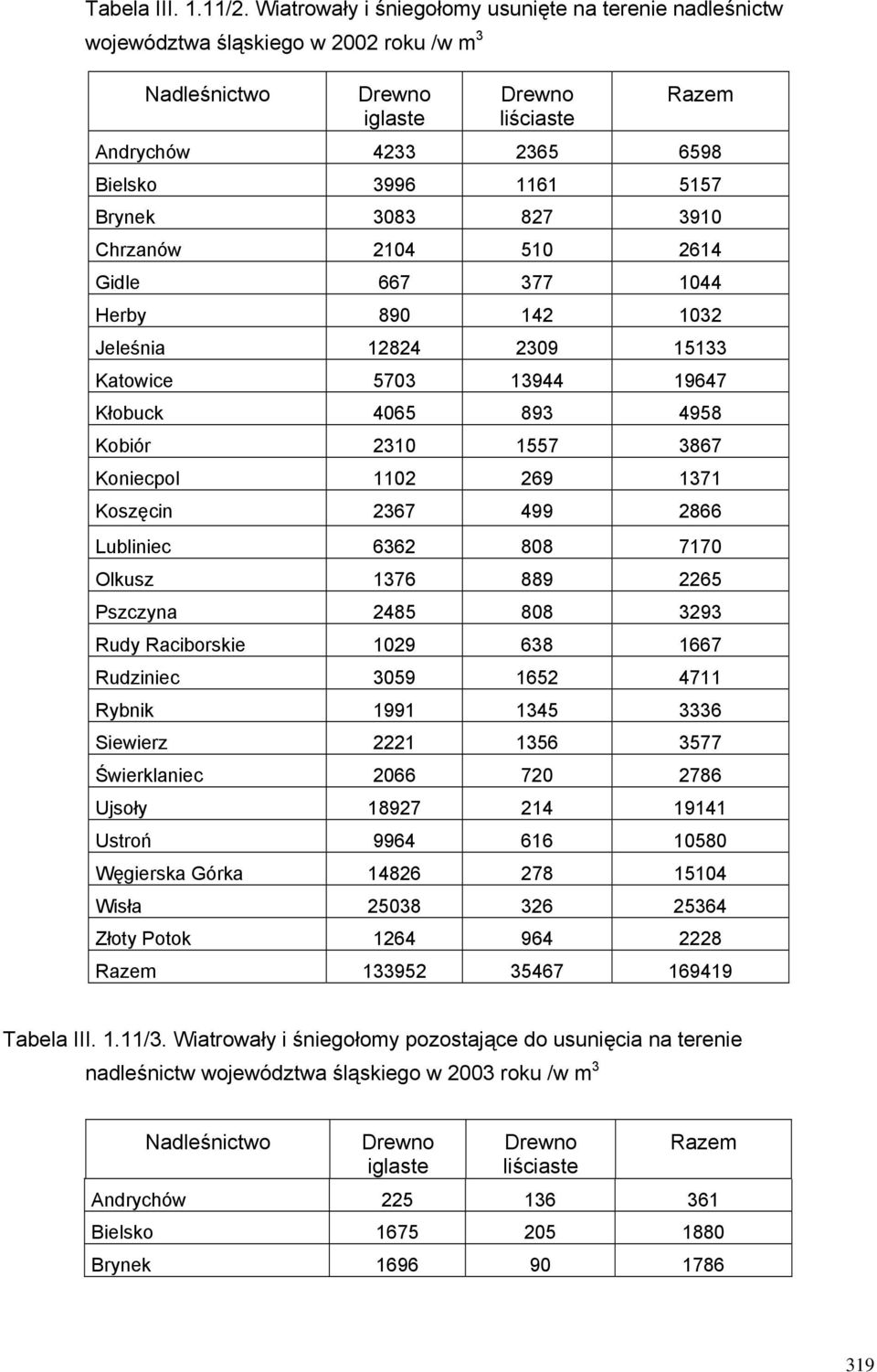 Brynek 3083 827 3910 Chrzanów 2104 510 2614 Gidle 667 377 1044 Herby 890 142 1032 Jeleśnia 12824 2309 15133 Katowice 5703 13944 19647 Kłobuck 4065 893 4958 Kobiór 2310 1557 3867 Koniecpol 1102 269