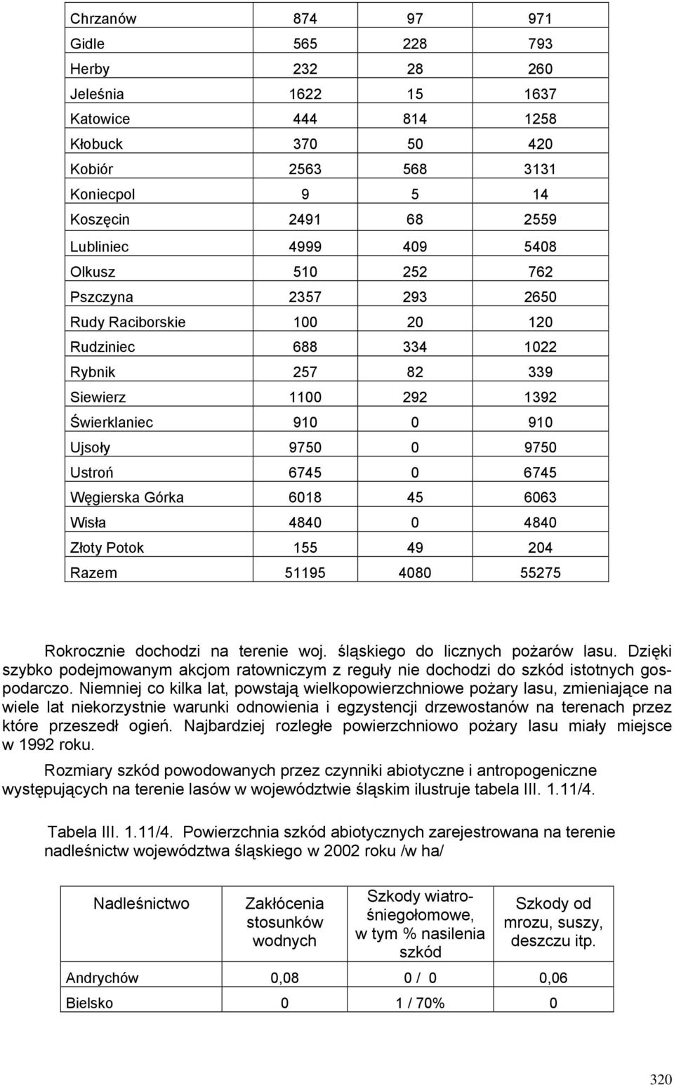 Węgierska Górka 6018 45 6063 Wisła 4840 0 4840 Złoty Potok 155 49 204 Razem 51195 4080 55275 Rokrocznie dochodzi na terenie woj. śląskiego do licznych pożarów lasu.