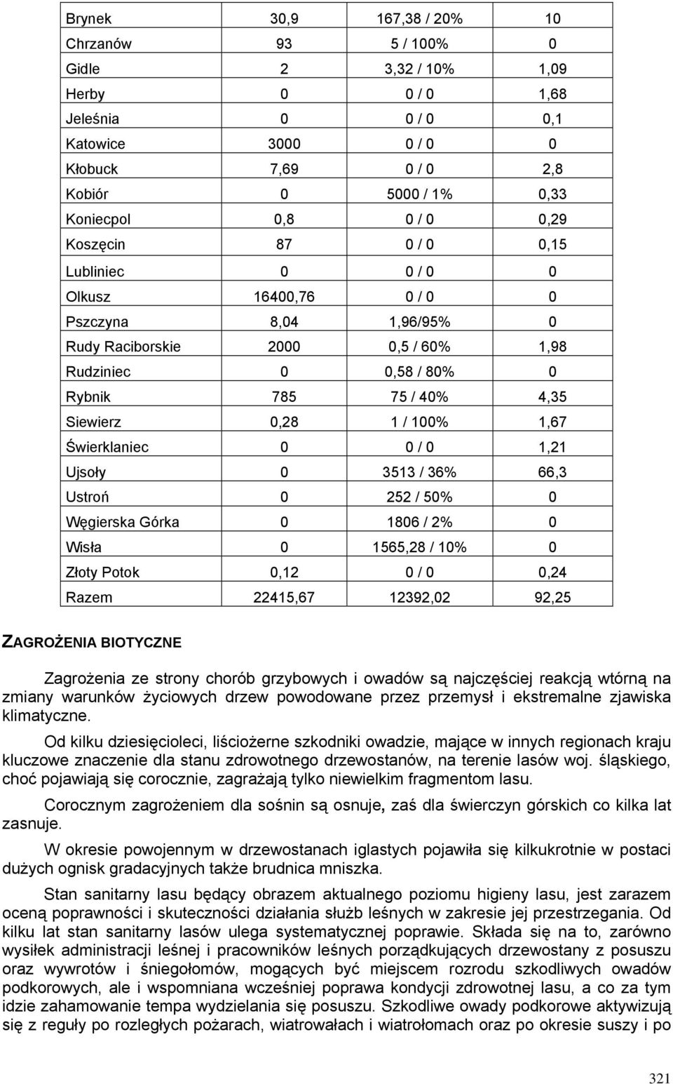 0,28 1 / 100% 1,67 Świerklaniec 0 0 / 0 1,21 Ujsoły 0 3513 / 36% 66,3 Ustroń 0 252 / 50% 0 Węgierska Górka 0 1806 / 2% 0 Wisła 0 1565,28 / 10% 0 Złoty Potok 0,12 0 / 0 0,24 Razem 22415,67 12392,02