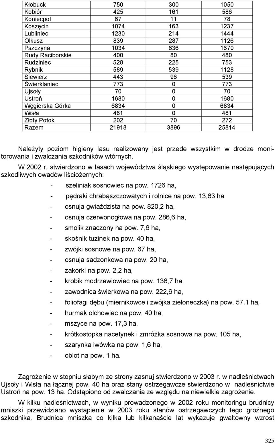 poziom higieny lasu realizowany jest przede wszystkim w drodze monitorowania i zwalczania szkodników wtórnych. W 2002 r.