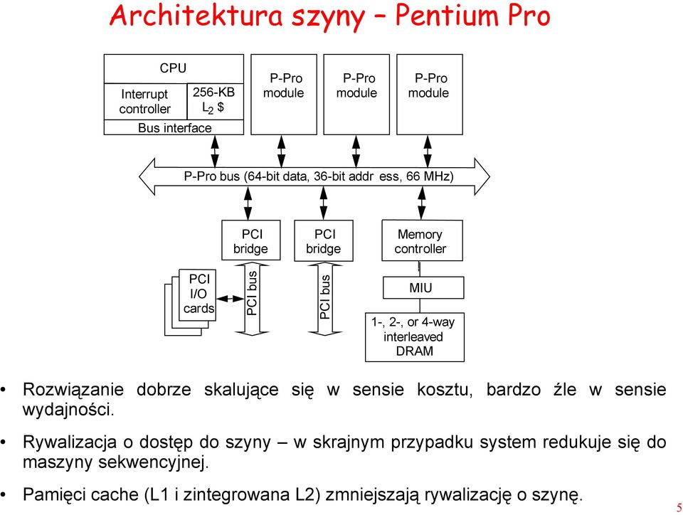 interleaved DRAM Rozwiązanie dobrze skalujące się w sensie kosztu, bardzo źle w sensie wydajności.