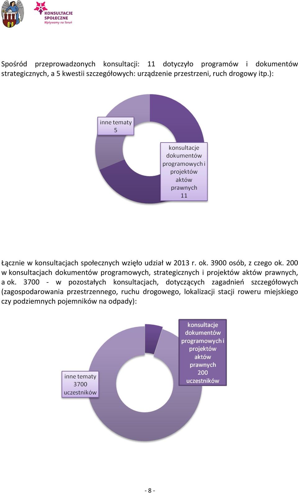 200 w konsultacjach dokumentów programowych, strategicznych i projektów aktów prawnych, a ok.