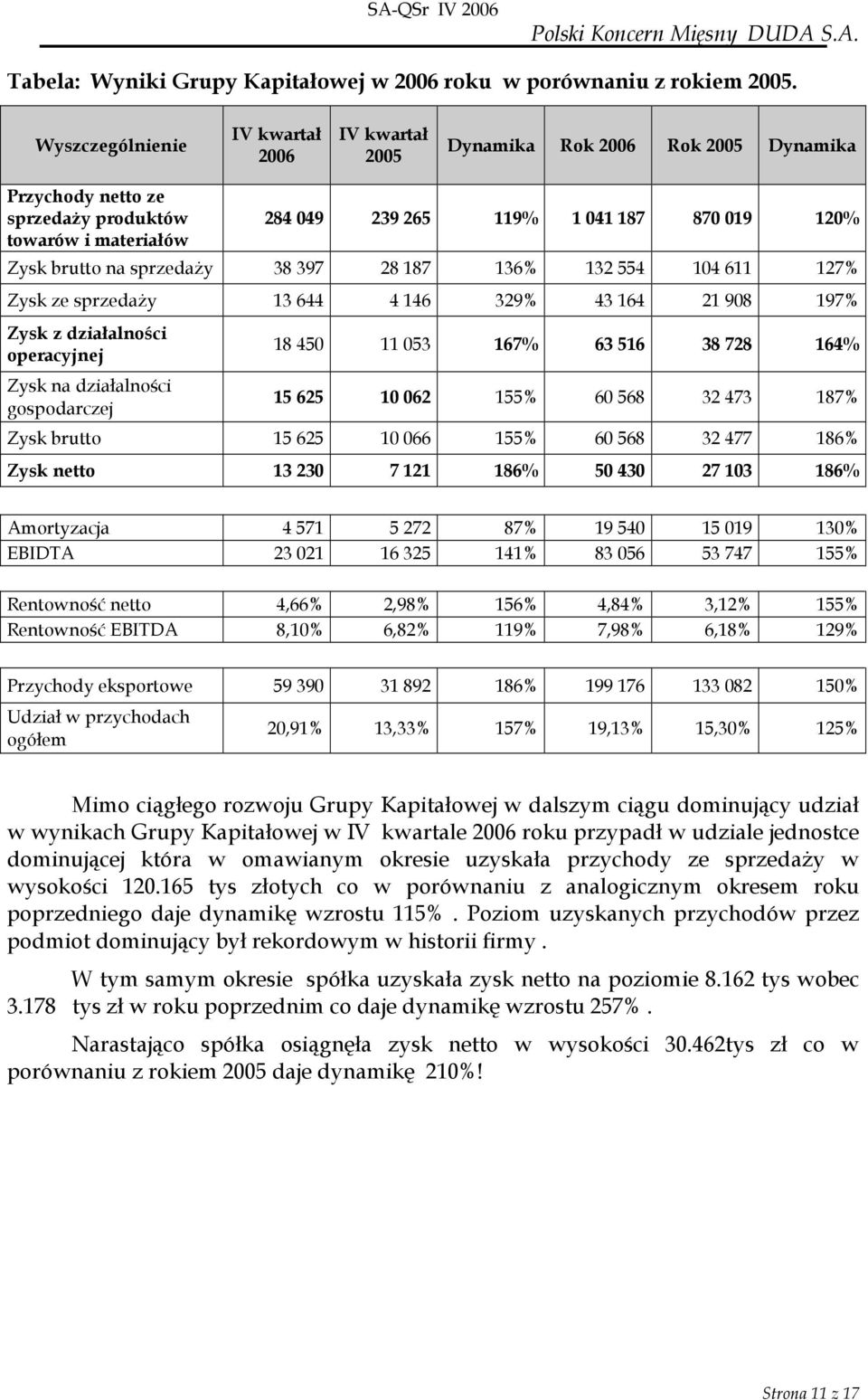 brutto na sprzedaŝy 38 397 28 187 136% 132 554 104 611 127% Zysk ze sprzedaŝy 13 644 4 146 329% 43 164 21 908 197% Zysk z działalności operacyjnej Zysk na działalności gospodarczej 18 450 11 053 167%