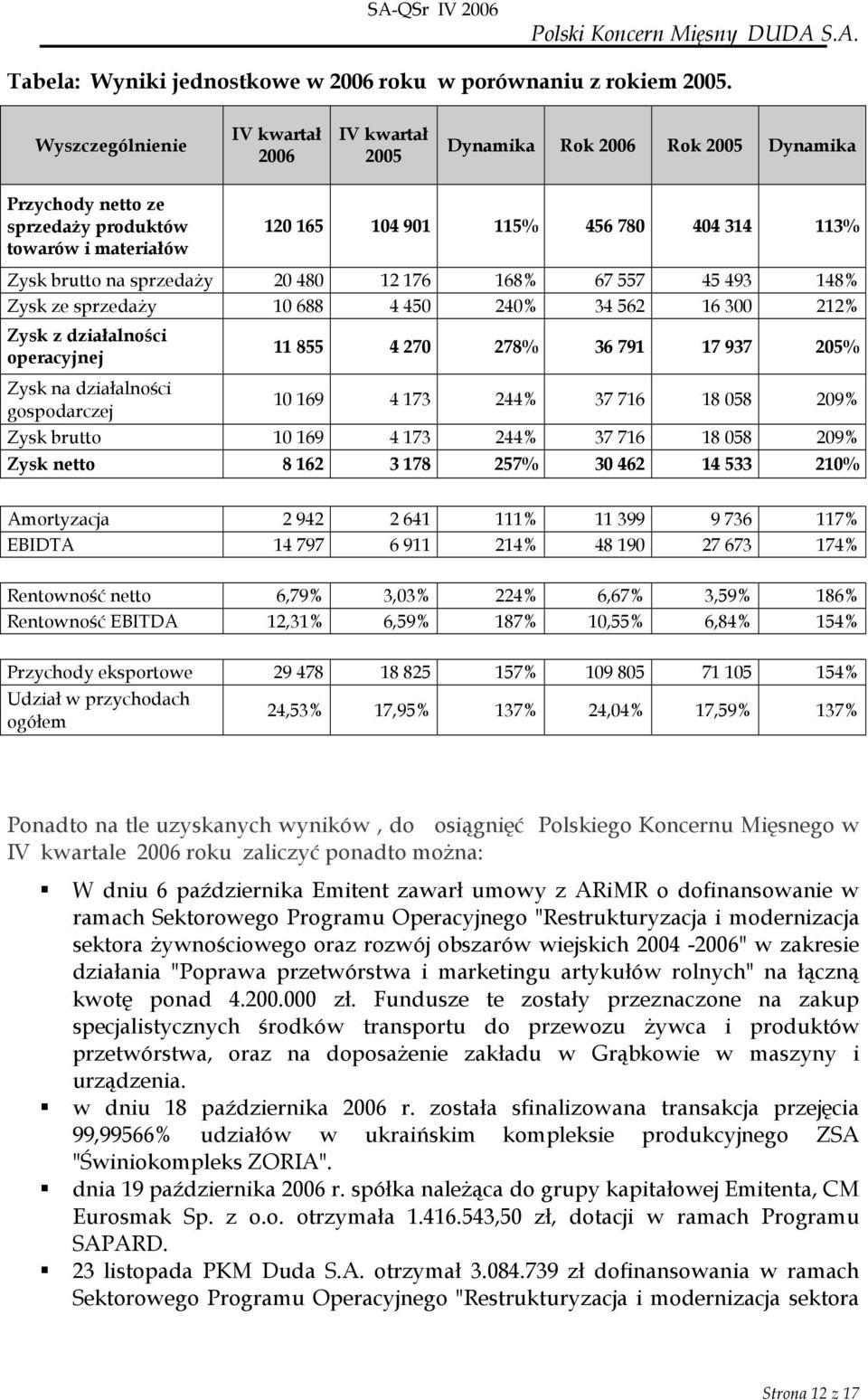 na sprzedaŝy 20 480 12 176 168% 67 557 45 493 148% Zysk ze sprzedaŝy 10 688 4 450 240% 34 562 16 300 212% Zysk z działalności operacyjnej 11 855 4 270 278% 36 791 17 937 205% Zysk na działalności