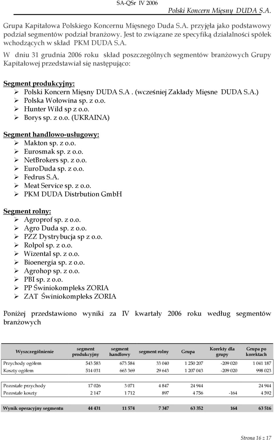 S.A. W dniu 31 grudnia 2006 roku skład poszczególnych segmentów branŝowych Grupy Kapitałowej przedstawiał się następująco: Segment produkcyjny: Polski Koncern Mięsny DUDA S.A. (wcześniej Zakłady Mięsne DUDA S.
