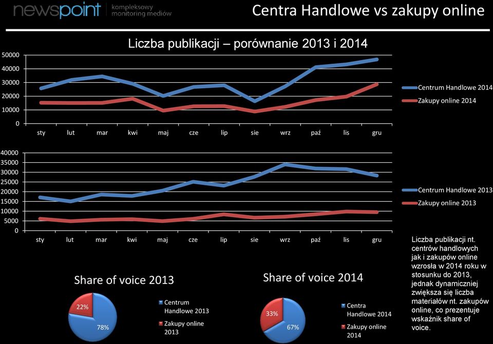 Zakupy online 214 Centrum Handlowe 213 Zakupy online 213 Liczba publikacji nt.