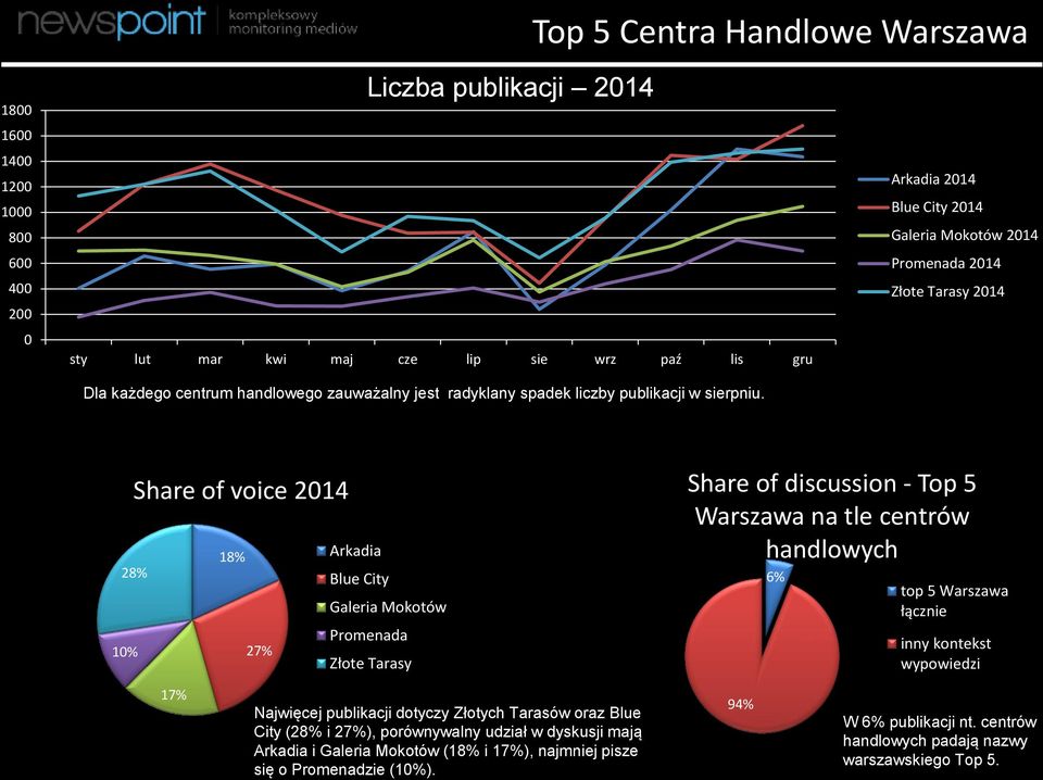 discussion - Top 5 Warszawa na tle centrów handlowych 6% top 5 Warszawa łącznie inny kontekst wypowiedzi 17% Najwięcej publikacji dotyczy Złotych Tarasów oraz Blue City (28% i