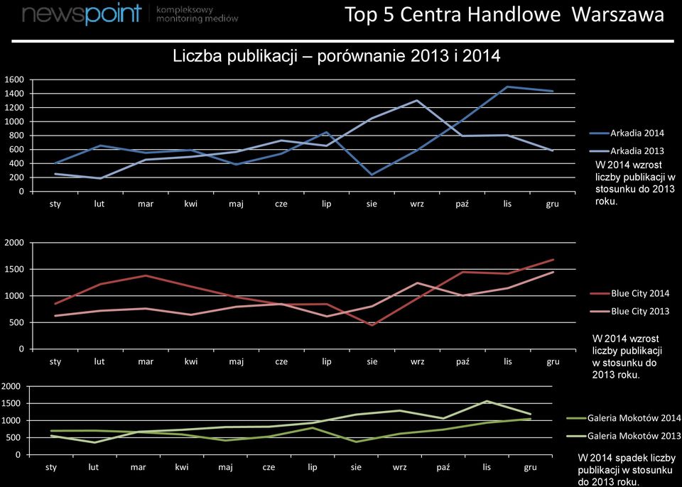 2 15 1 5 2 15 1 5 Blue City 214 Blue City 213 W 214 wzrost liczby publikacji w stosunku do