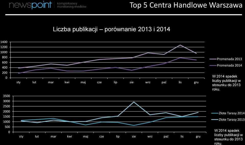 214 spadek liczby publikacji w stosunku do 213 roku.