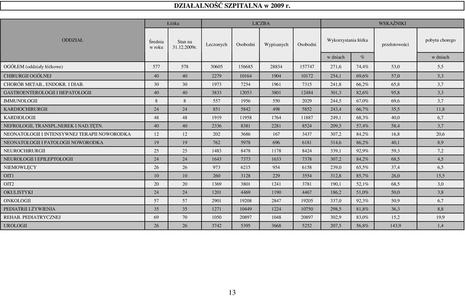 OGÓLNEJ 40 40 2279 10164 1904 10172 254,1 69,6% 57,0 5,3 CHORÓB METAB., ENDOKR. I DIAB.