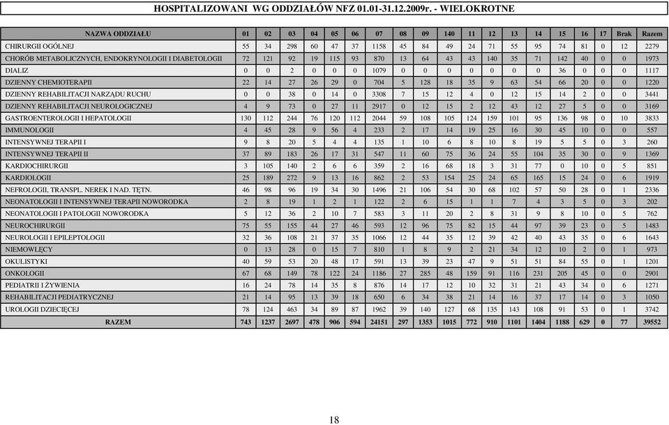 ENDOKRYNOLOGII I DIABETOLOGII 72 121 92 19 115 93 870 13 64 43 43 140 35 71 142 40 0 0 1973 DIALIZ 0 0 2 0 0 0 1079 0 0 0 0 0 0 0 36 0 0 0 1117 DZIENNY CHEMIOTERAPII 22 14 27 26 29 0 704 5 128 18 35