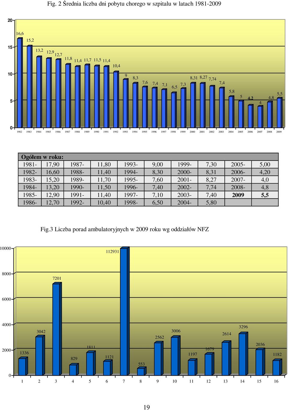 1986 1987 1988 1989 1990 1991 1992 1993 1994 1995 1996 1997 1998 1999 2000 2001 2002 2003 2004 2005 2006 2007 2008 2009 Ogółem w roku: 1981-17,90 1987-11,80 1993-9,00 1999-7,30 2005-5,00 1982-16,60