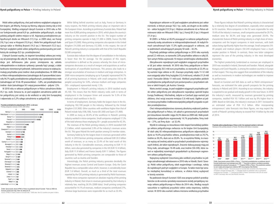 podmiotów poligraficznych, co daje polskiej poligrafii siódme miejsce w UE. Najwięcej przedsiębiorstw poli gra ficz nych dzia ła we Wło szech (17,3 tys. w 2009 ro ku), we Fran cji (16,7 tys.