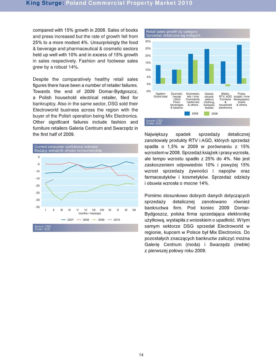 Retail sales growth by category Sprzedaż detaliczna wg kategorii 30% 25% 20% 15% 10% Despite the comparatively healthy retail sales figures there have been a number of retailer failures.