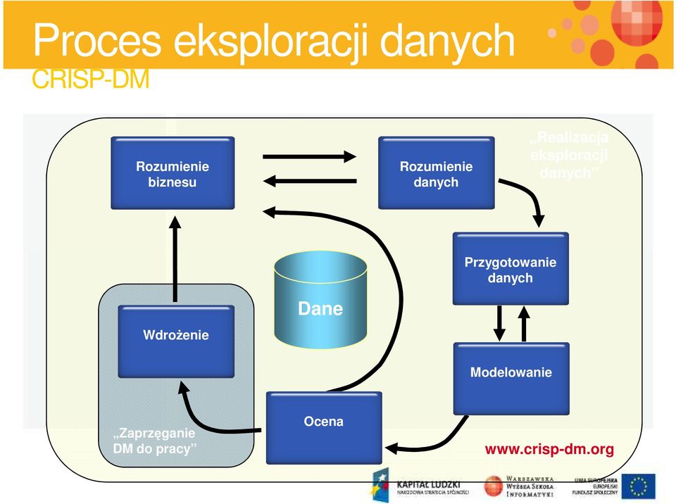 danych Przygotowanie danych Wdrożenie Dane