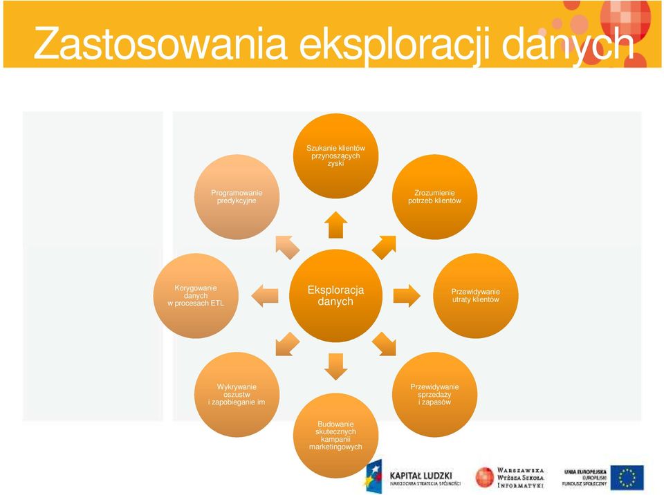 procesach ETL Eksploracja danych Przewidywanie utraty klientów Wykrywanie oszustw