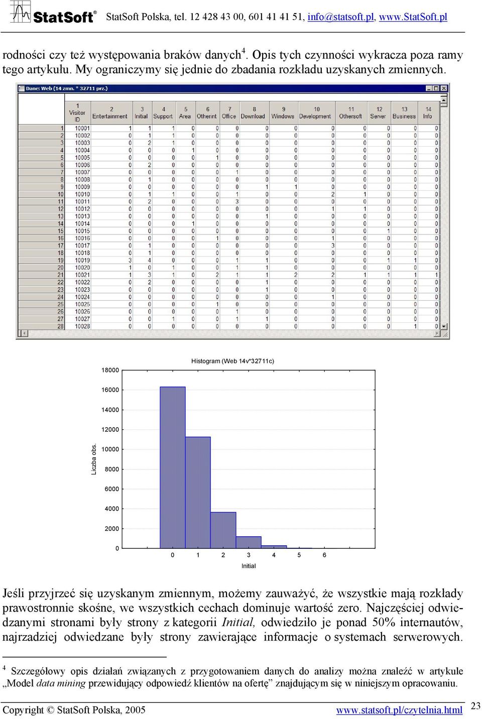 10000 8000 6000 4000 2000 0 0 1 2 3 4 5 6 Initial Jeśli przyjrzeć się uzyskanym zmiennym, możemy zauważyć, że wszystkie mają rozkłady prawostronnie skośne, we wszystkich cechach dominuje wartość zero.