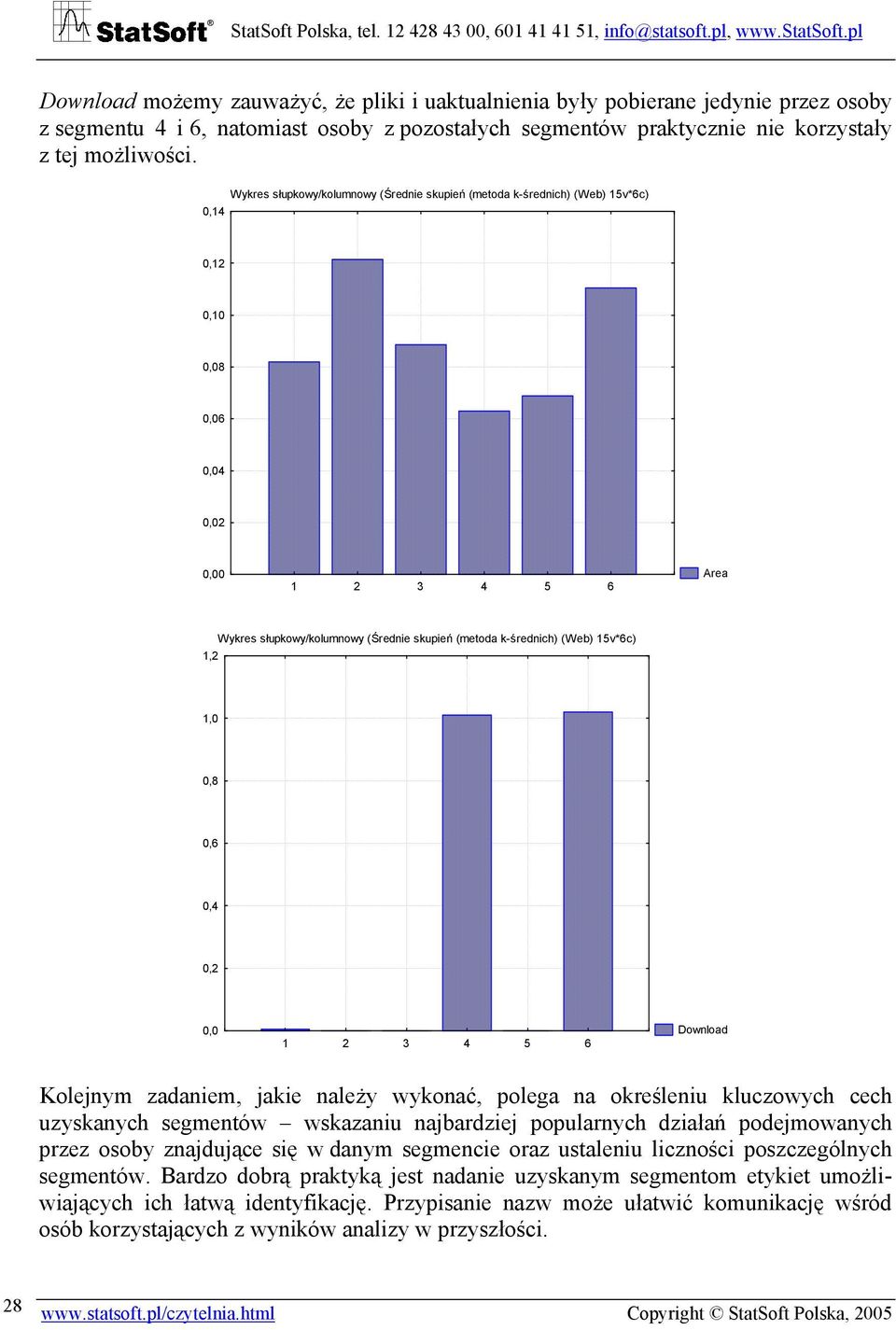 (Web) 15v*6c) 1,2 1,0 0,8 0,6 0,4 0,2 0,0 1 2 3 4 5 6 Download Kolejnym zadaniem, jakie należy wykonać, polega na określeniu kluczowych cech uzyskanych segmentów wskazaniu najbardziej popularnych