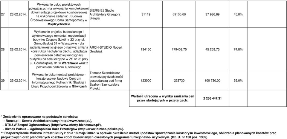 Górnośląskiej 31 w Warszawie - dla zadania inwestycyjnego o nazwie: zmiana ARCH-STUDIO Robert konstrukcji nachylenia dachu, adaptacja Grudziąż pomieszczeń ostatniej kondygnacji budynku na sale