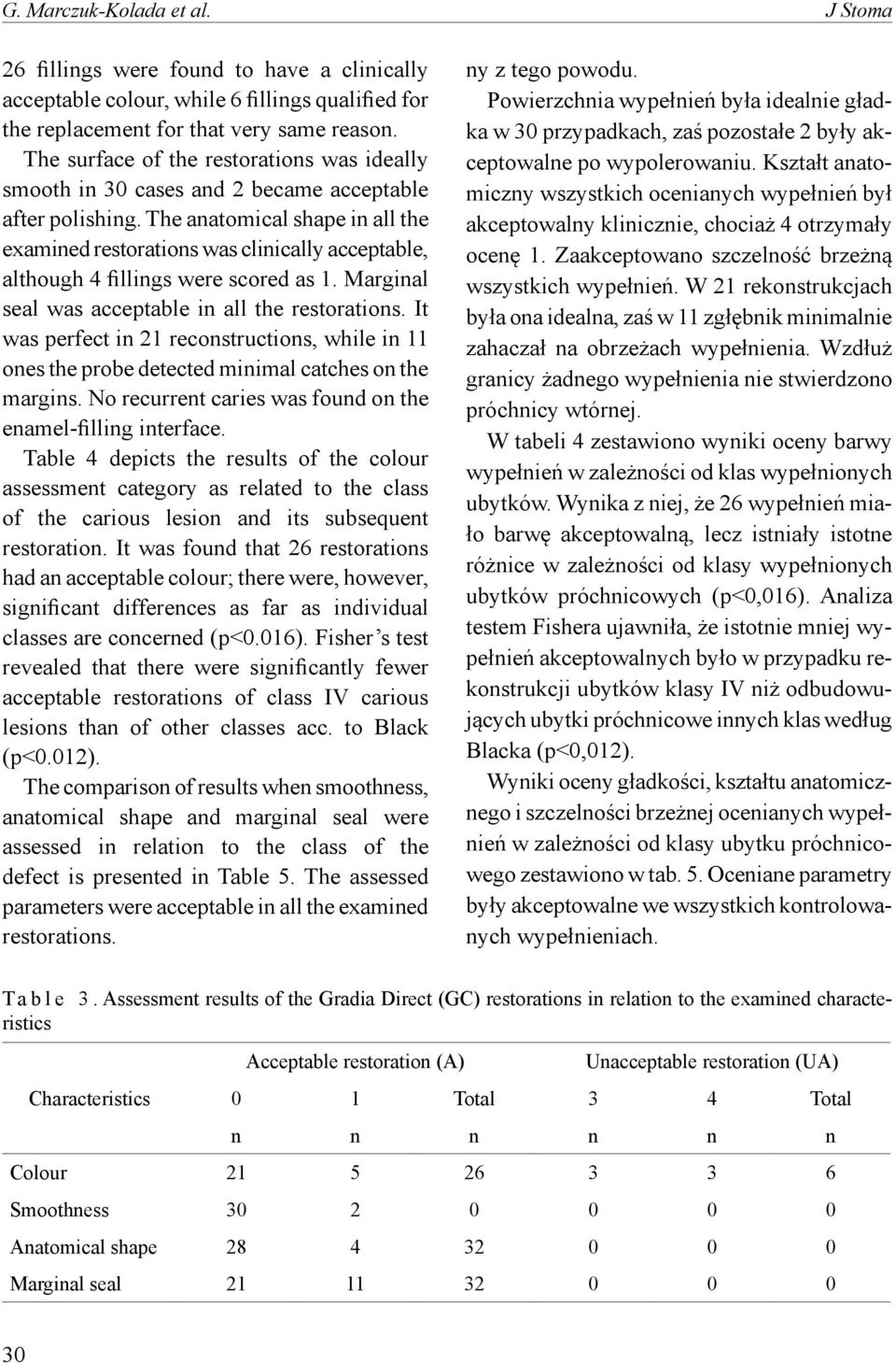 The anatomical shape in all the examined restorations was clinically acceptable, although 4 fillings were scored as 1. Marginal seal was acceptable in all the restorations.