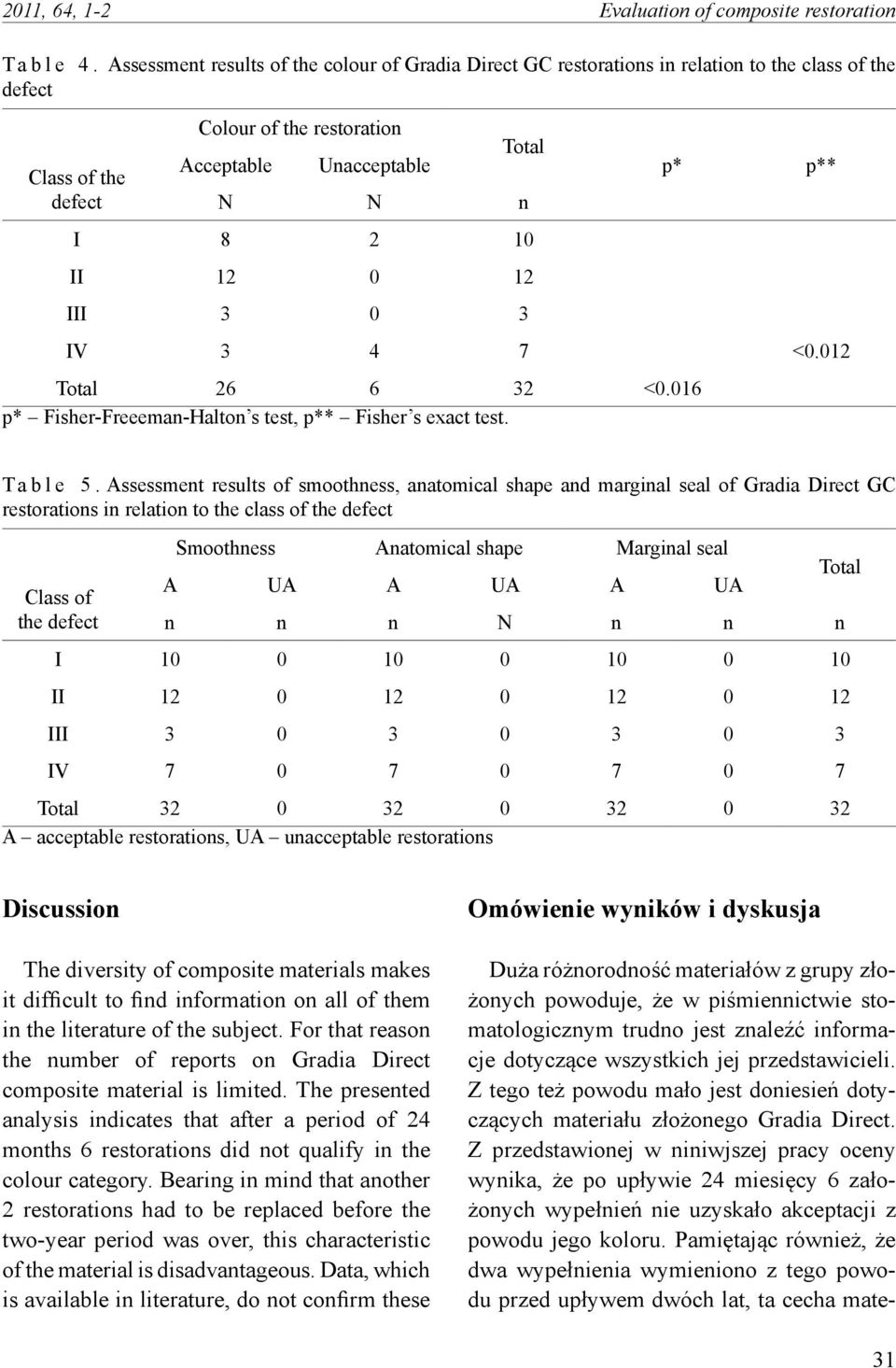 12 0 12 III 3 0 3 p* p** IV 3 4 7 <0.012 Total 26 6 32 <0.016 p* Fisher-Freeeman-Halton s test, p** Fisher s exact test. T a b l e 5.