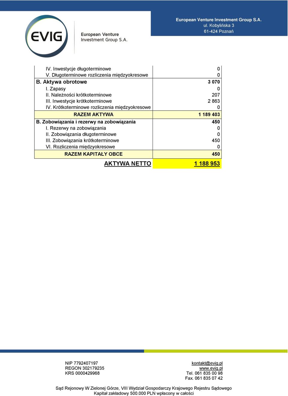 Krótkoterminowe rozliczenia międzyokresowe 0 RAZEM AKTYWA 1 189 403 B. Zobowiązania i rezerwy na zobowiązania 450 I.