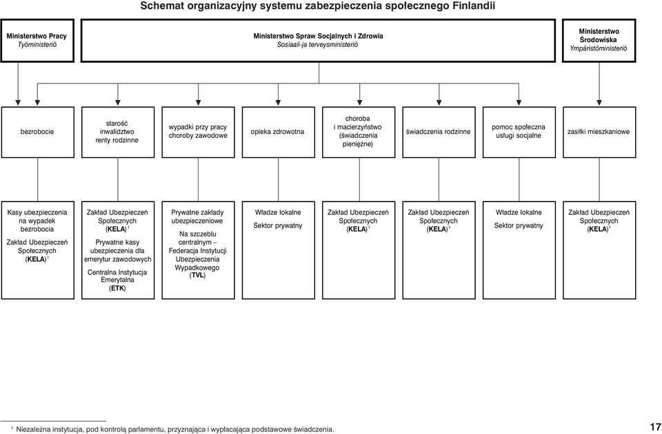 eczna us ugi socjalne zasi ki mieszkaniowe Kasy ubezpieczenia na wypadek bezrobocia Zak ad Ubezpieczeƒ Spo ecznych (KELA) 1 Zak ad Ubezpieczeƒ Spo ecznych (KELA) 1 Prywatne kasy ubezpieczenia dla