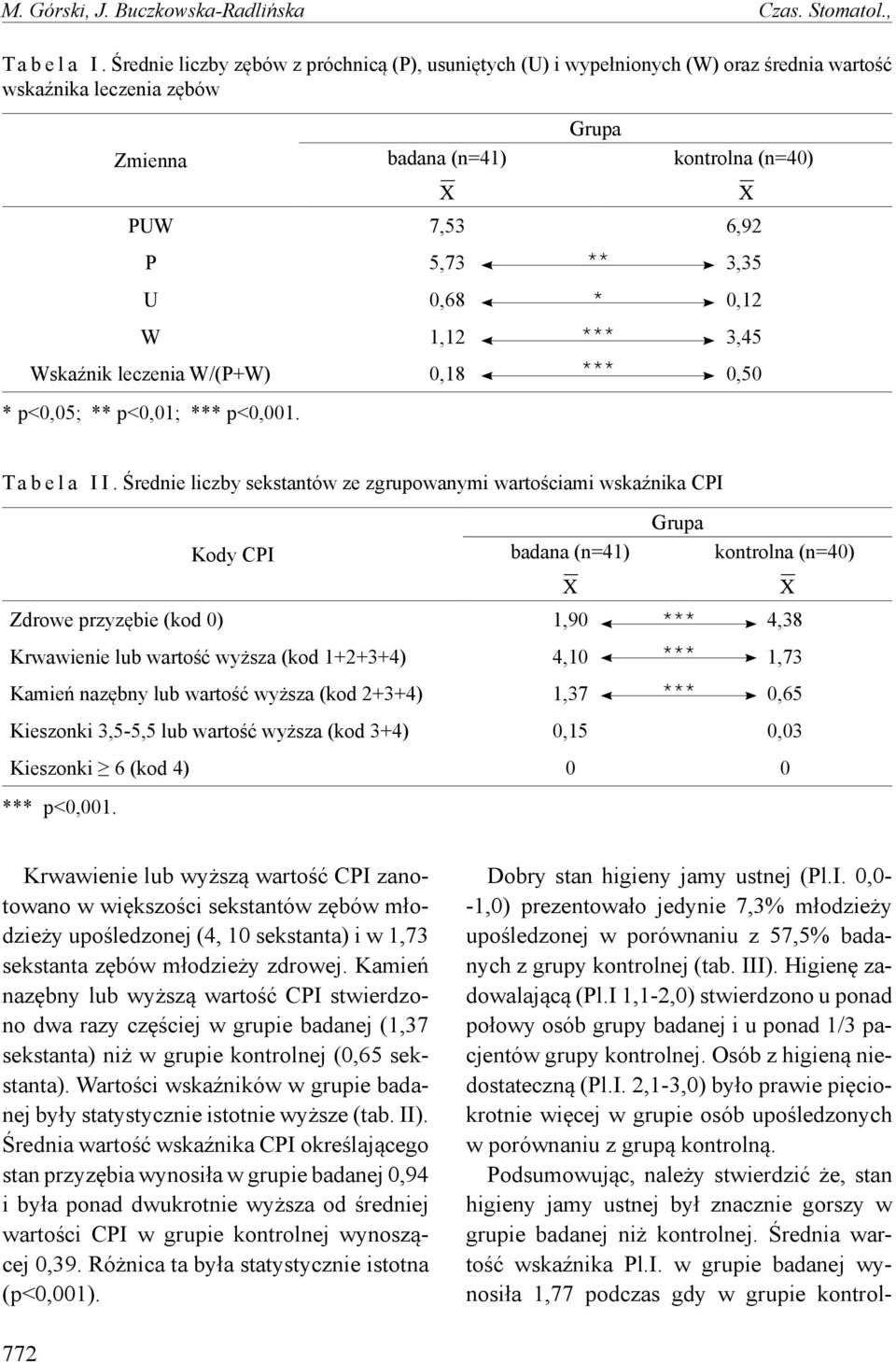 0,12 W 1,12 3,45 Wskaźnik leczenia W/(P+W) 0,18 0,50 * p<0,05; ** p<0,01; *** p<0,001. T a b e l a I I.