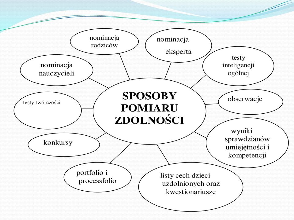 ZDOLNOŚCI obserwacje wyniki sprawdzianów umiejętności i kompetencji