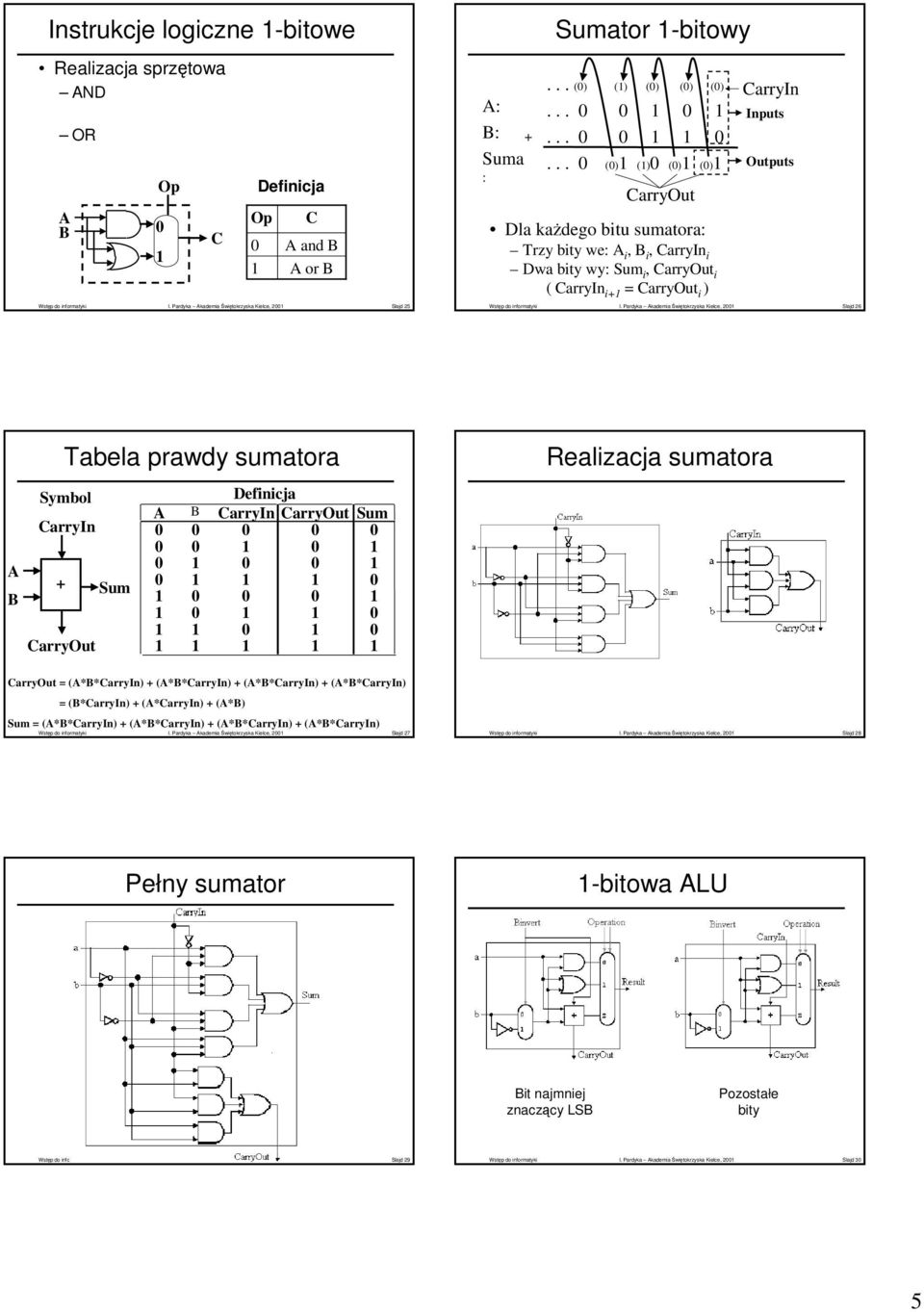 .. 0 (0)1 (1)0 (0)1 (0)1 CarryOut Dlakażdego bitu sumatora: Trzy bity we: A i,b i,carryin i Dwa bity wy: Sum i,carryout i ( CarryIn i+1 = CarryOut i ) CarryIn Inputs Outputs Wstęp do informatyki I.