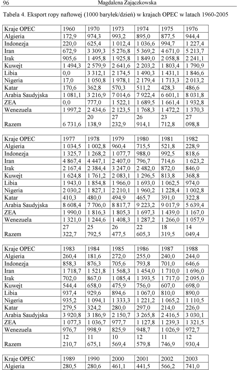 036,6 994,7 1 227,4 Iran 672,9 3 309,3 5 276,8 5 369,2 4 671,0 5 213,7 Irak 905,6 1 495,8 1 925,8 1 849,0 2 058,8 2 241,1 Kuwejt 1 494,3 2 579,9 2 641,6 2 203,2 1 803,4 1 790,9 Libia 0,0 3 312,1 2