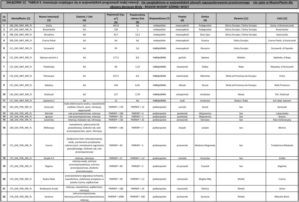 REGION WODNY GÓRNEJ WISŁY Pojemność (tys.