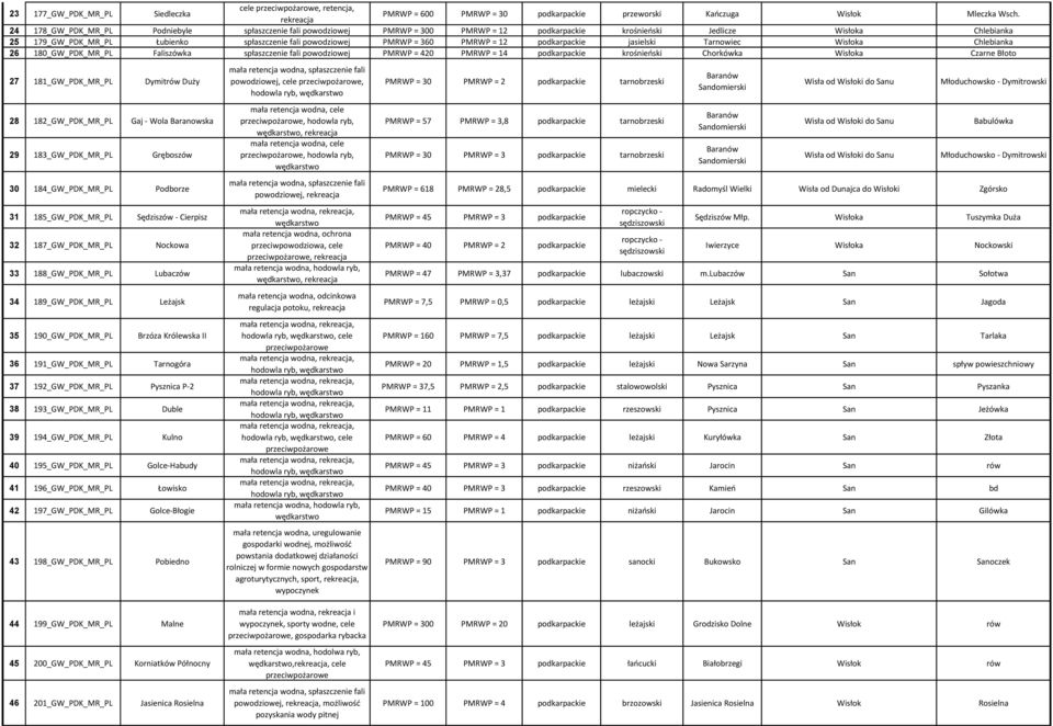 PMRWP = 360 PMRWP = 12 podkarpackie jasielski Tarnowiec Wisłoka Chlebianka 26 180_GW_PDK_MR_PL Faliszówka spłaszczenie fali powodziowej PMRWP = 420 PMRWP = 14 podkarpackie krośnieński Chorkówka