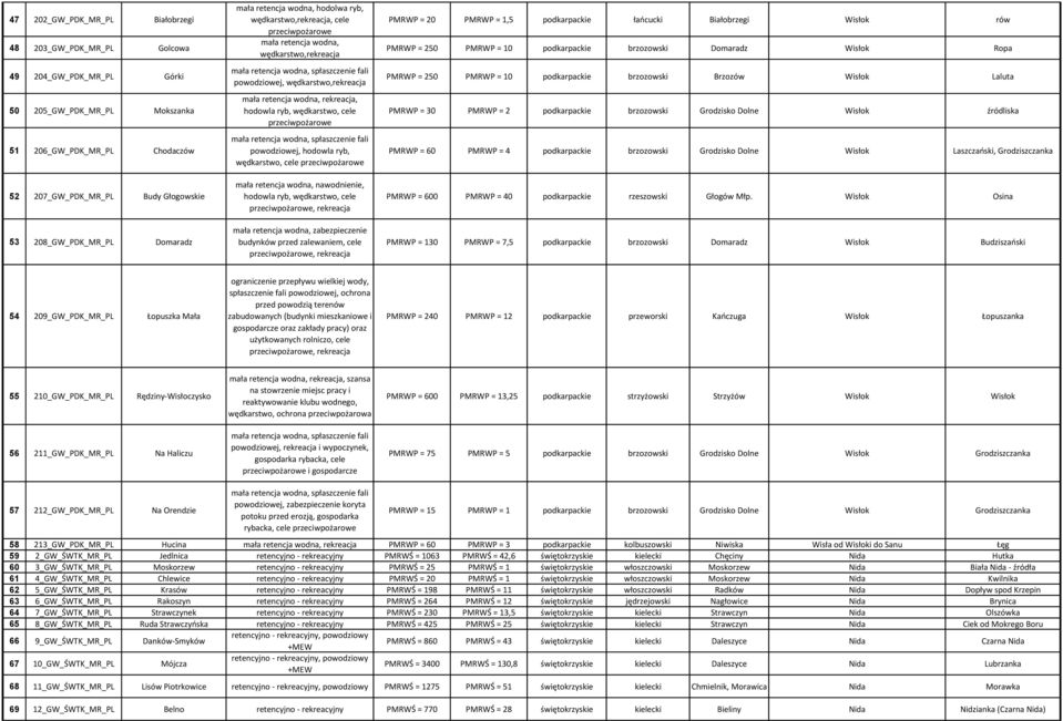 wędkarstwo, cele mała retencja wodna, nawodnienie,, cele, rekreacja mała retencja wodna, zabezpieczenie budynków przed zalewaniem, cele, rekreacja PMRWP = 20 PMRWP = 1,5 podkarpackie łańcucki