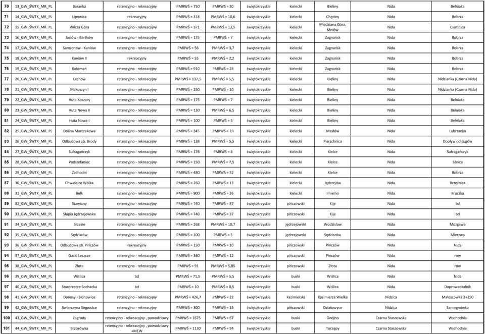 - Bartków retencyjno - rekreacyjny PMRWŚ = 175 PMRWŚ = 7 świętokrzyskie kielecki Zagnańsk Nida Bobrza 74 17_GW_ŚWTK_MR_PL Samsonów - Kaniów retencyjno - rekreacyjny PMRWŚ = 56 PMRWŚ = 3,7