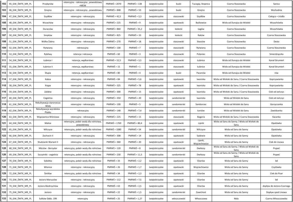 staszowski Szydłów Czarna Staszowska Ciekąca + źródła 105 48_GW_ŚWTK_MR_PL Wszachów retencyjno - rekreacyjny PMRWŚ = 225 PMRWŚ = 9 świętokrzyskie opatowski Baćkowice Wisła od Dunajca do Wisłoki