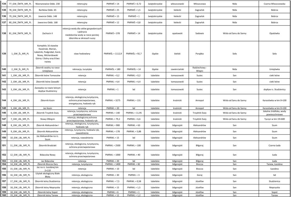 148 retencyjny PMRWŚ = 15 PMRWŚ = 1 świętokrzyskie kielecki Zagnańsk Nida Bobrza 137 80_GW_ŚWTK_MR_PL Jaworzno Oddz.