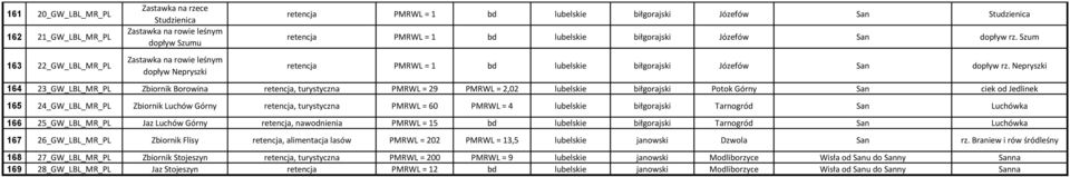 Nepryszki 164 23_GW_LBL_MR_PL Zbiornik Borowina retencja, turystyczna PMRWL = 29 PMRWL = 2,02 lubelskie biłgorajski Potok Górny San ciek od Jedlinek 165 24_GW_LBL_MR_PL Zbiornik Luchów Górny