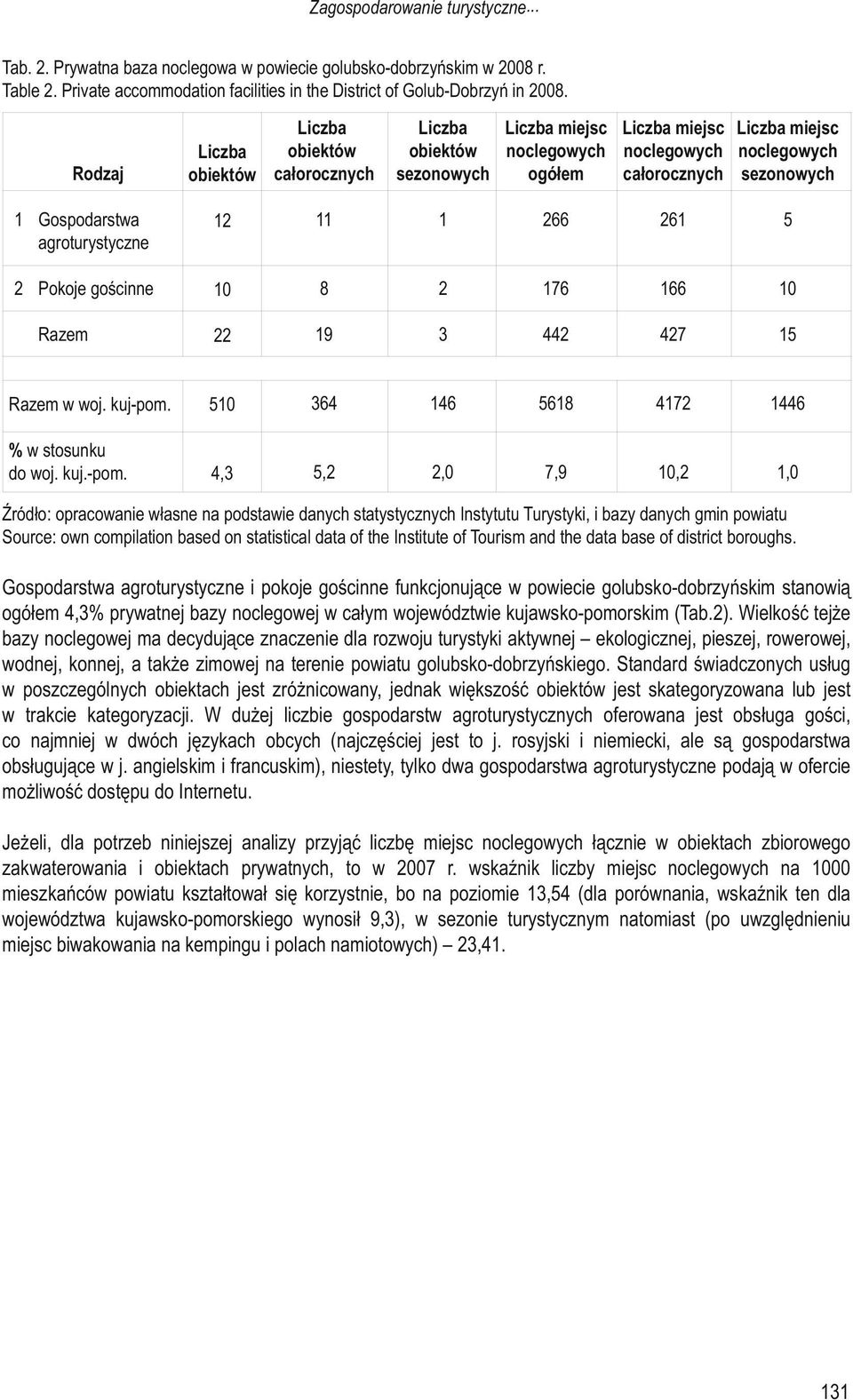 gościnne 8 2 76 66 Razem 22 9 3 442 427 5 Razem w woj. kuj-pom.