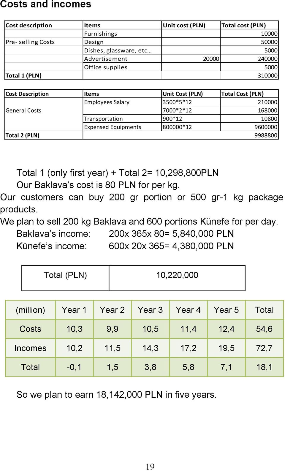 9600000 Total 2 (PLN) 9988800 Total 1 (only first year) + Total 2= 10,298,800PLN Our Baklava s cost is 80 PLN for per kg. Our customers can buy 200 gr portion or 500 gr-1 kg package products.